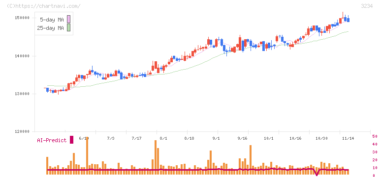 森ヒルズリート投資法人(3234)の日足チャート