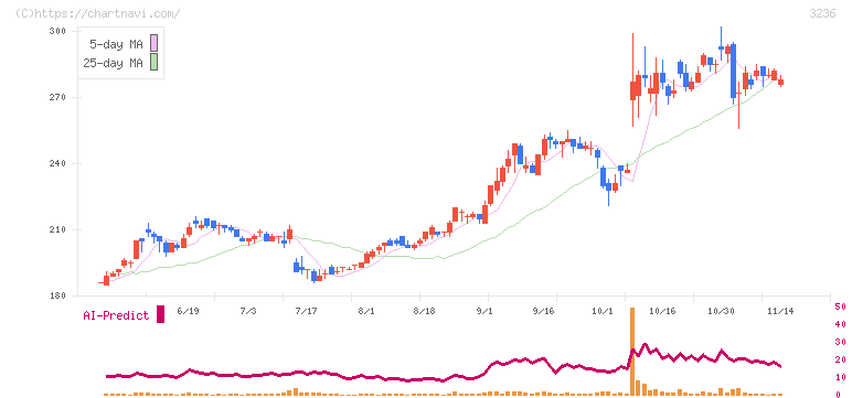 プロパスト(3236)の日足チャート