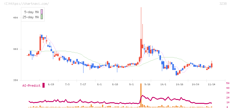 セントラル総合開発(3238)の日足チャート