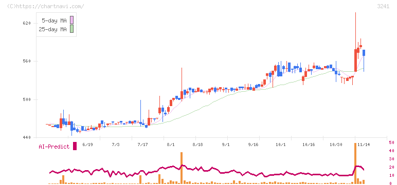 ウィル(3241)の日足チャート