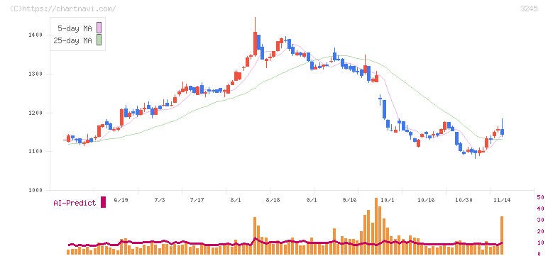 ディア・ライフ(3245)の日足チャート