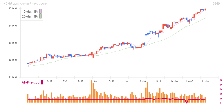 産業ファンド投資法人(3249)の日足チャート