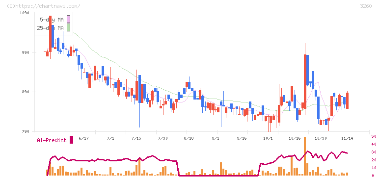 エスポア(3260)の日足チャート