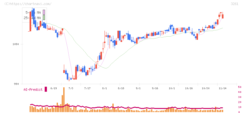 グランディーズ(3261)の日足チャート