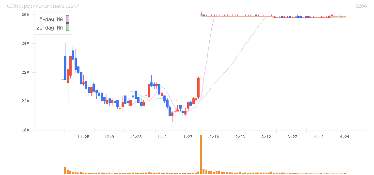 アスコット(3264)の日足チャート