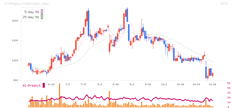 ＴＨＥグローバル社(3271)の日足チャート