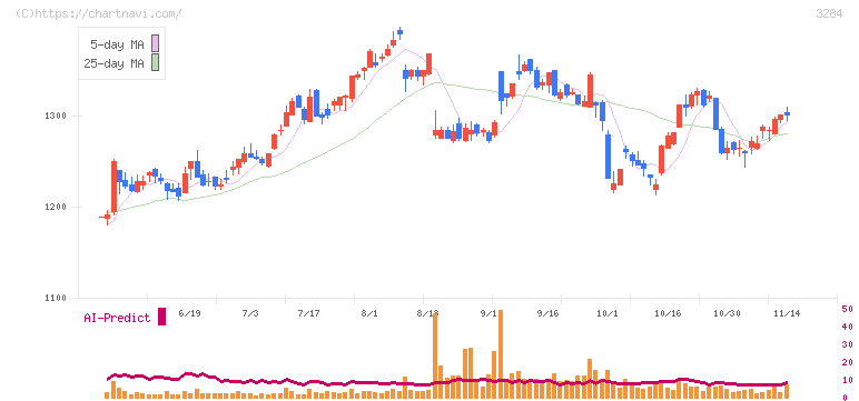 フージャースホールディングス(3284)の日足チャート