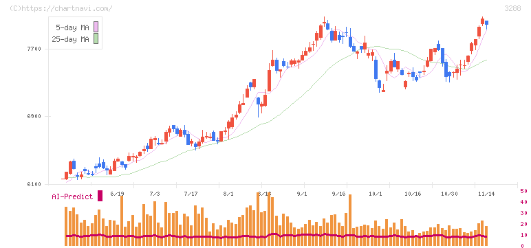 オープンハウスグループ(3288)の日足チャート