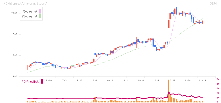 イーグランド(3294)の日足チャート