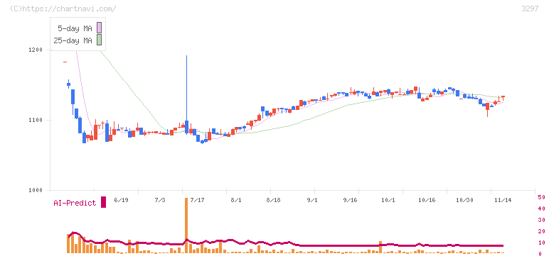 東武住販(3297)の日足チャート