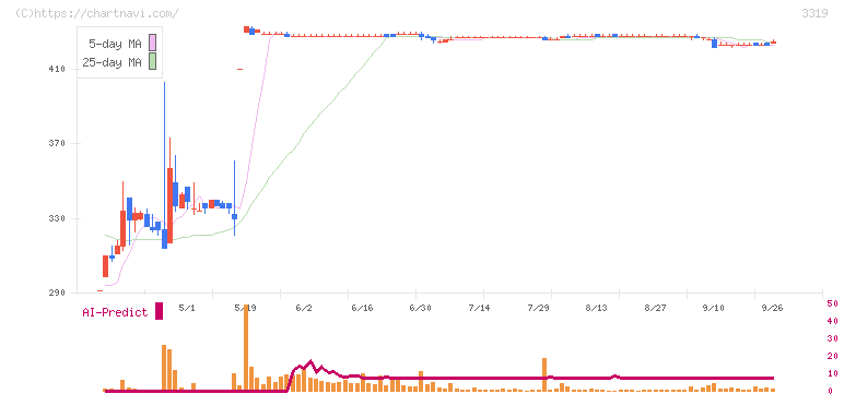 ゴルフダイジェスト・オンライン(3319)の日足チャート