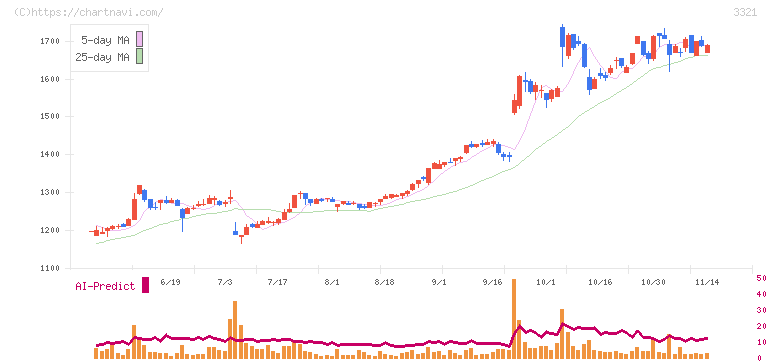 ミタチ産業(3321)の日足チャート
