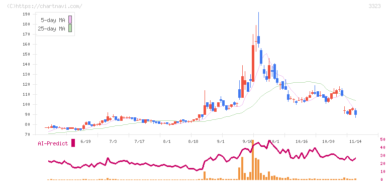 レカム(3323)の日足チャート
