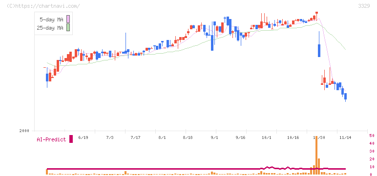 東和フードサービス(3329)の日足チャート