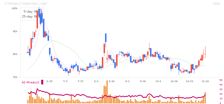 ミーク(332A)の日足チャート