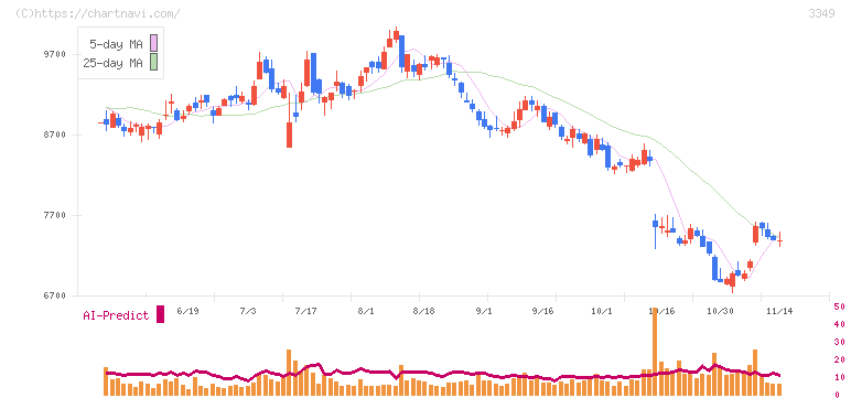 コスモス薬品(3349)の日足チャート