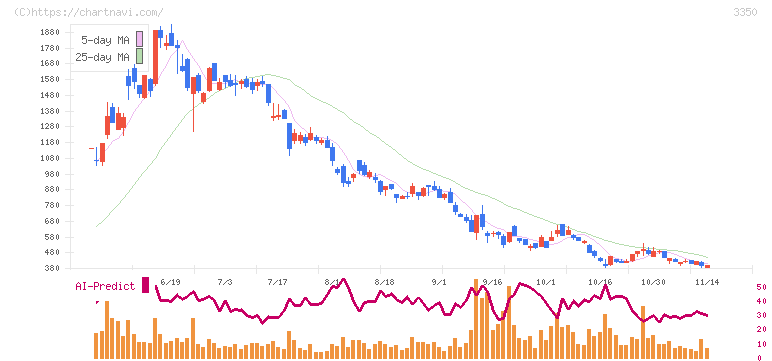 メタプラネット(3350)の日足チャート