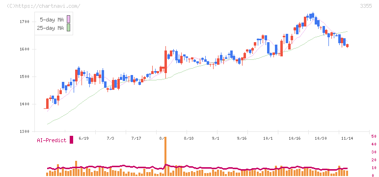 クリヤマホールディングス(3355)の日足チャート