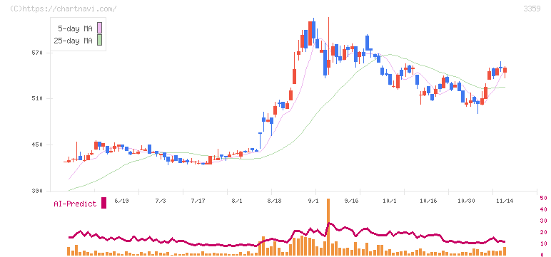ｃｏｔｔａ(3359)の日足チャート