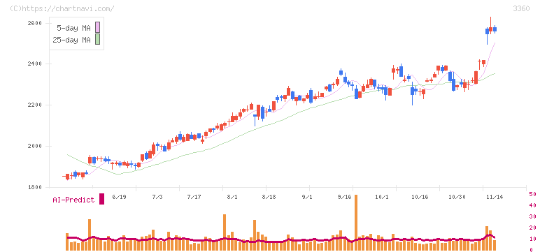 シップヘルスケアホールディングス(3360)の日足チャート