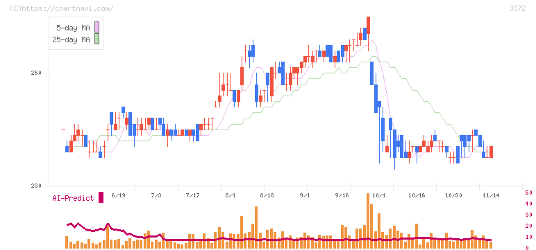 関門海(3372)の日足チャート