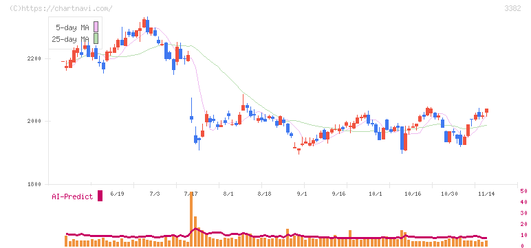 セブン＆アイ・ホールディングス(3382)の日足チャート