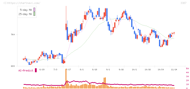 クリエイト・レストランツ・ホールディングス(3387)の日足チャート