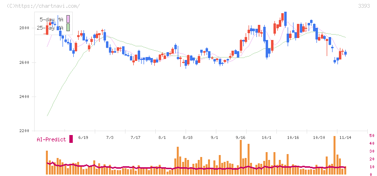 スターティアホールディングス(3393)の日足チャート
