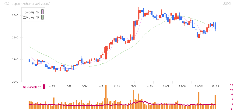 サンマルクホールディングス(3395)の日足チャート