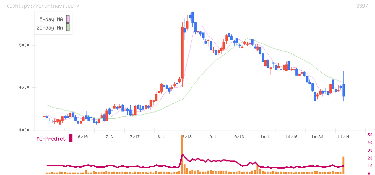 トリドールホールディングス(3397)の日足チャート