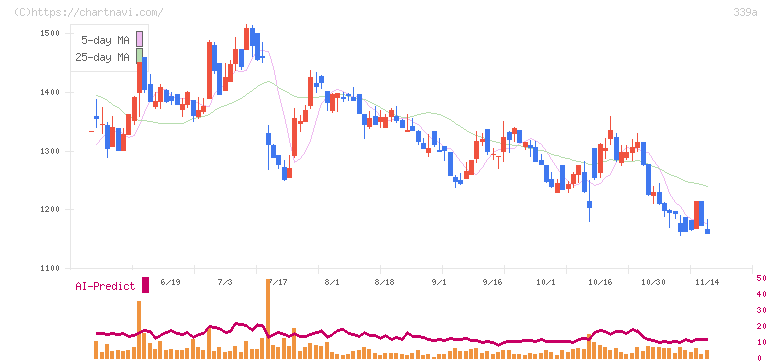 プログレス・テクノロジーズ　グループ(339A)の日足チャート