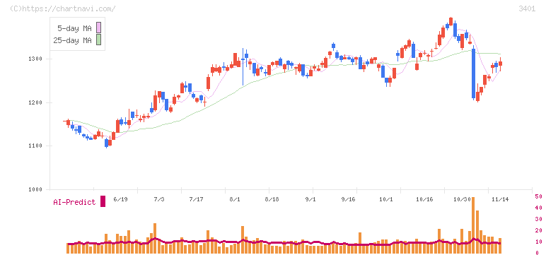 帝人(3401)の日足チャート