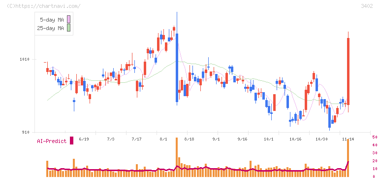 東レ(3402)の日足チャート