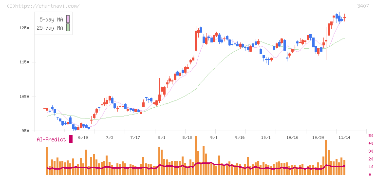 旭化成(3407)の日足チャート