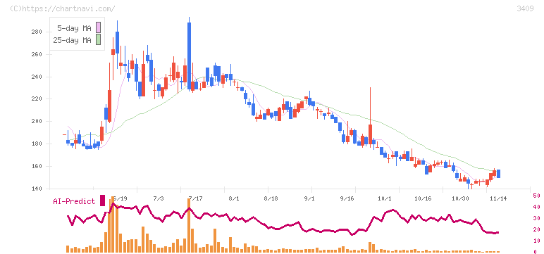 北日本紡績(3409)の日足チャート