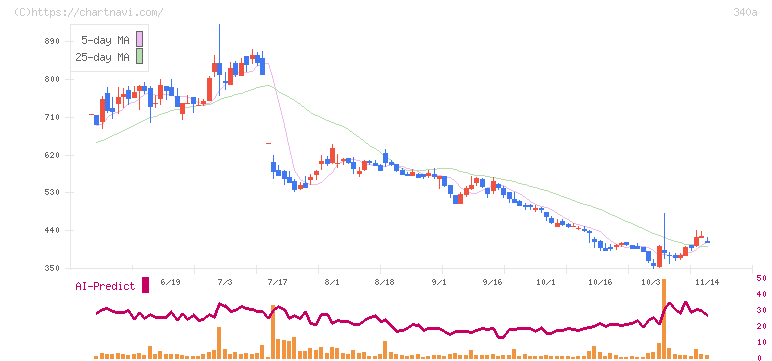 ジグザグ(340A)の日足チャート