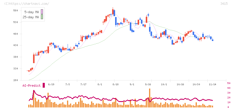 ＴＯＫＹＯ　ＢＡＳＥ(3415)の日足チャート