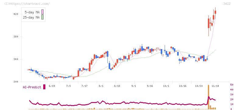 Ｊ－ＭＡＸ(3422)の日足チャート