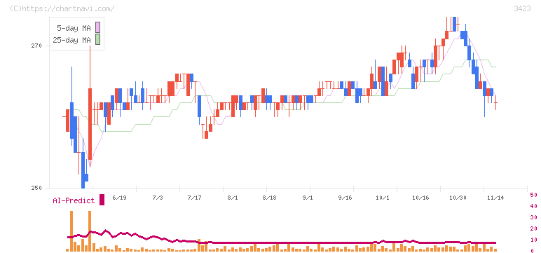 エスイー(3423)の日足チャート