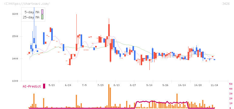 アトムリビンテック(3426)の日足チャート