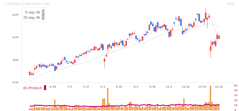 トーカロ(3433)の日足チャート