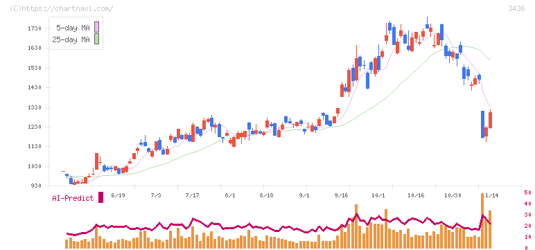 ＳＵＭＣＯ(3436)の日足チャート