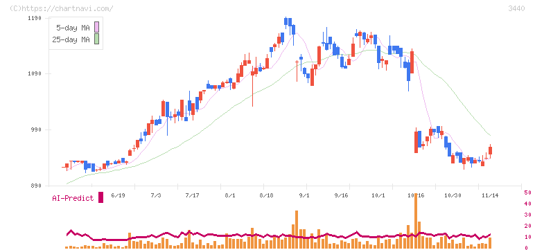 日創グループ(3440)の日足チャート