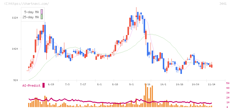 山王(3441)の日足チャート