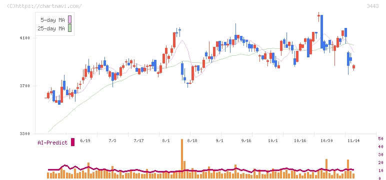 川田テクノロジーズ(3443)の日足チャート