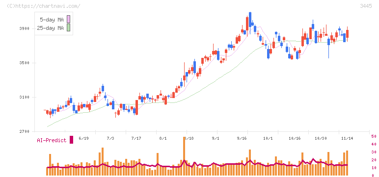 ＲＳ　Ｔｅｃｈｎｏｌｏｇｉｅｓ(3445)の日足チャート