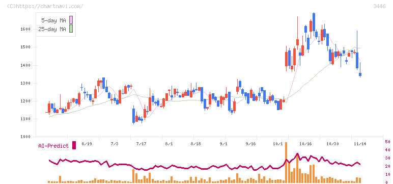 ジェイテックコーポレーション(3446)の日足チャート