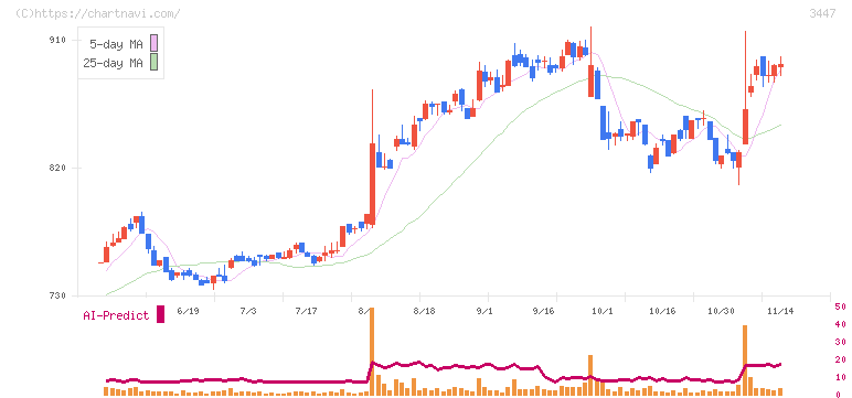 信和(3447)の日足チャート