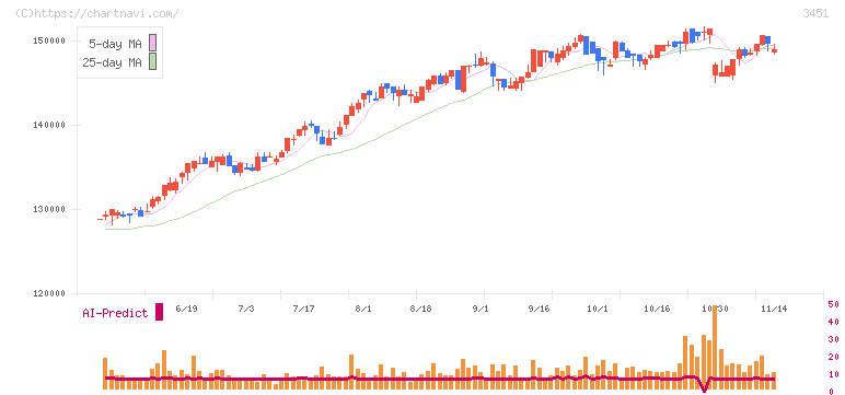 トーセイ・リート投資法人(3451)の日足チャート