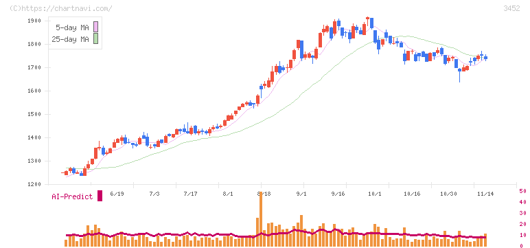ビーロット(3452)の日足チャート